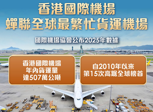 香港物流：香港機場再次蟬聯全球最忙貨運機場